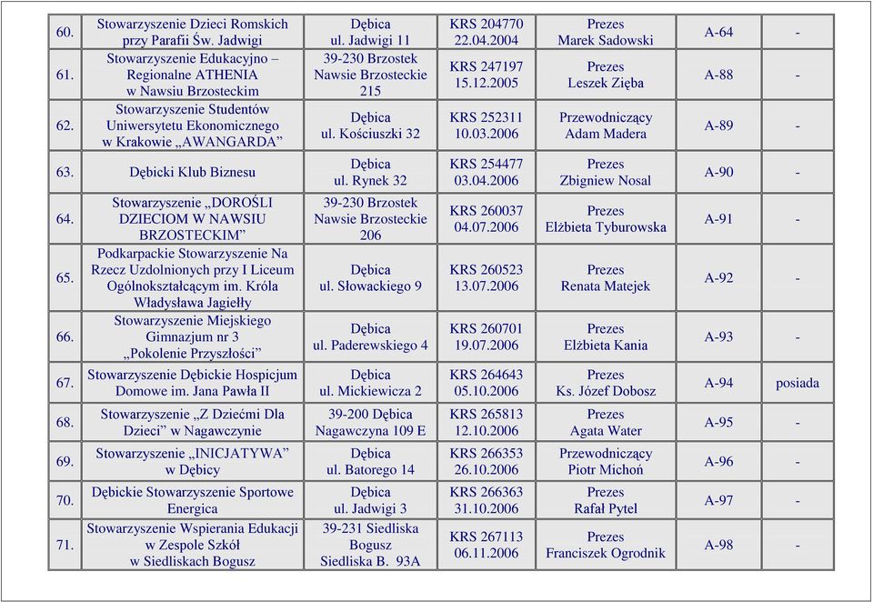 Kościuszki 32 KRS 204770 22.04.2004 KRS 247197 15.12.2005 KRS 252311 10.03.2006 Marek Sadowski Leszek Zięba Adam Madera A-64 - A-88 - A-89-63. Dębicki Klub Biznesu ul. Rynek 32 KRS 254477 03.04.2006 Zbigniew Nosal A-90-64.