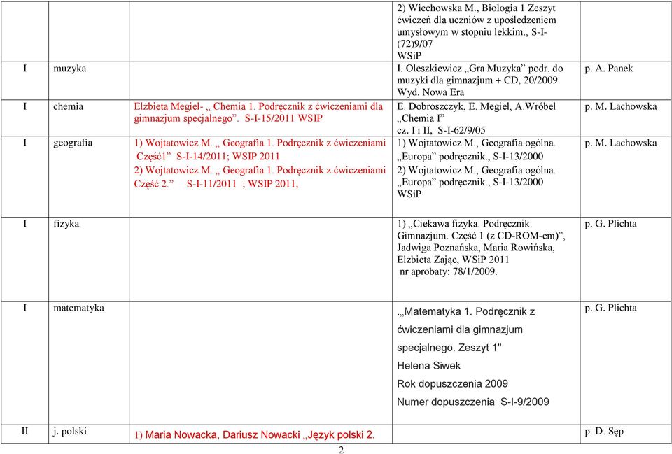 Podręcznik z ćwiczeniami Część1 S-I-14/2011; WSIP 2011 2) Wojtatowicz M. Geografia 1. Podręcznik z ćwiczeniami Część 2. S-I-11/2011 ; WSIP 2011, E. Dobroszczyk, E. Megiel, A.Wróbel Chemia I cz.