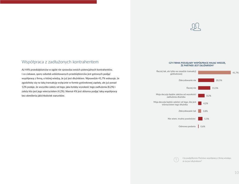 Wprawdzie 41,7% wskazuje, że zgodziłoby się na taką transakcję wyłącznie w formie gotówkowej zapłaty, ale już ponad 12% podaje, że wszystko zależy od tego, jaka byłaby wysokość tego zadłużenia (8,2%)