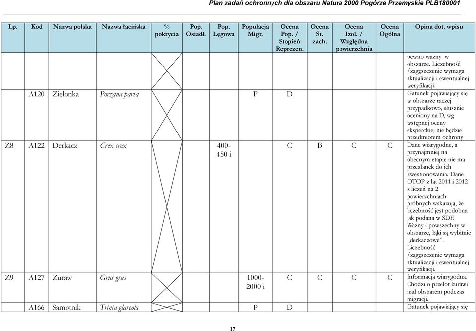 A120 Zielonka Porzana parva P D Gatunek pojawiający się w obszarze raczej przypadkowo, słusznie oceniony na D, wg wstępnej oceny eksperckiej nie będzie przedmiotem ochrony Z8 A122 Derkacz Crex crex