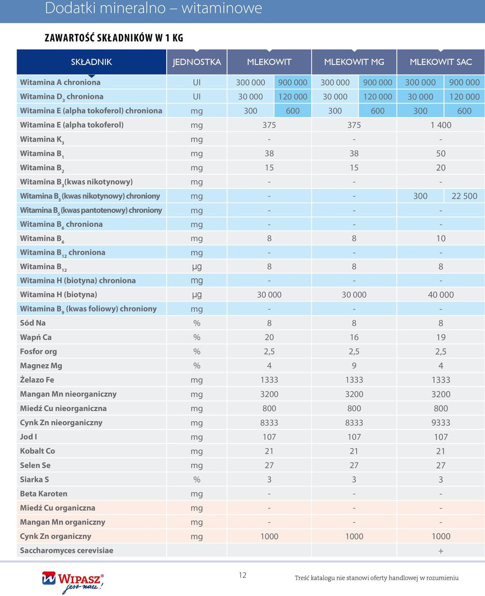 Witamina B 1 mg 38 38 50 Witamina B 2 mg 15 15 20 Witamina B 3 (kwas nikotynowy) mg - - - Witamina B 3 (kwas nikotynowy) chroniony mg - - 300 22 500 Witamina B 5 (kwas pantotenowy) chroniony mg - - -