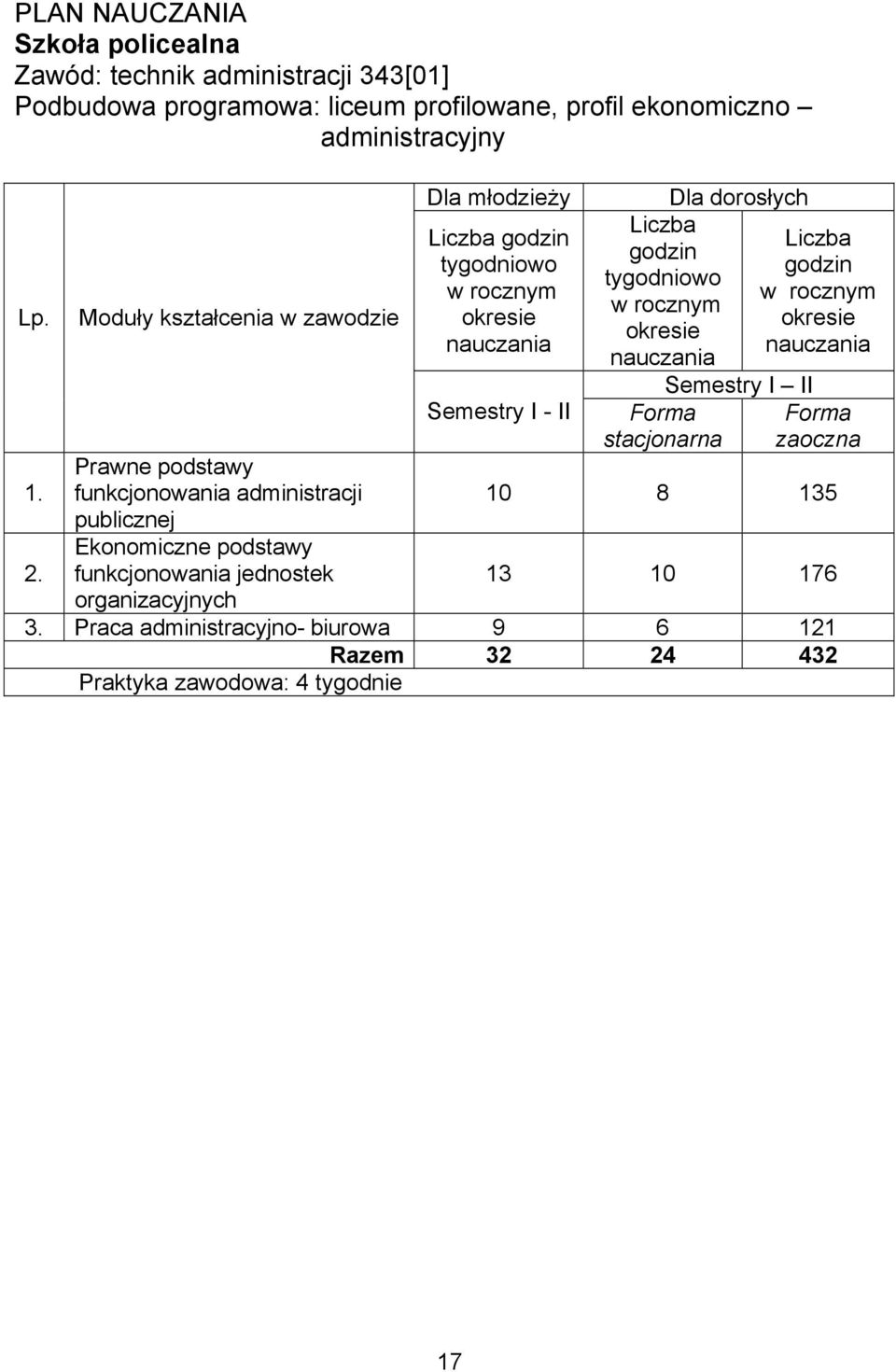 tygodniowo w rocznym okresie nauczania Semestry I - II Liczba godzin tygodniowo w rocznym okresie nauczania Forma stacjonarna Dla dorosłych Semestry I II Liczba