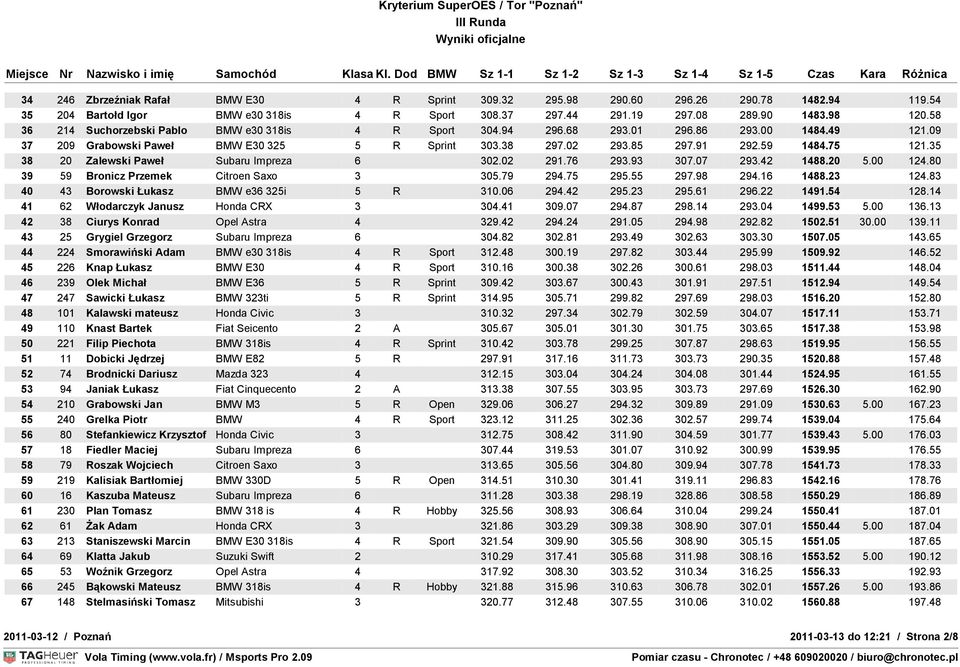 35 38 20 Zalewski Paweł Subaru Impreza 6 302.02 291.76 293.93 307.07 293.42 1488.20 5.00 124.80 39 59 Bronicz Przemek Citroen Saxo 3 305.79 294.75 295.55 297.98 294.16 1488.23 124.