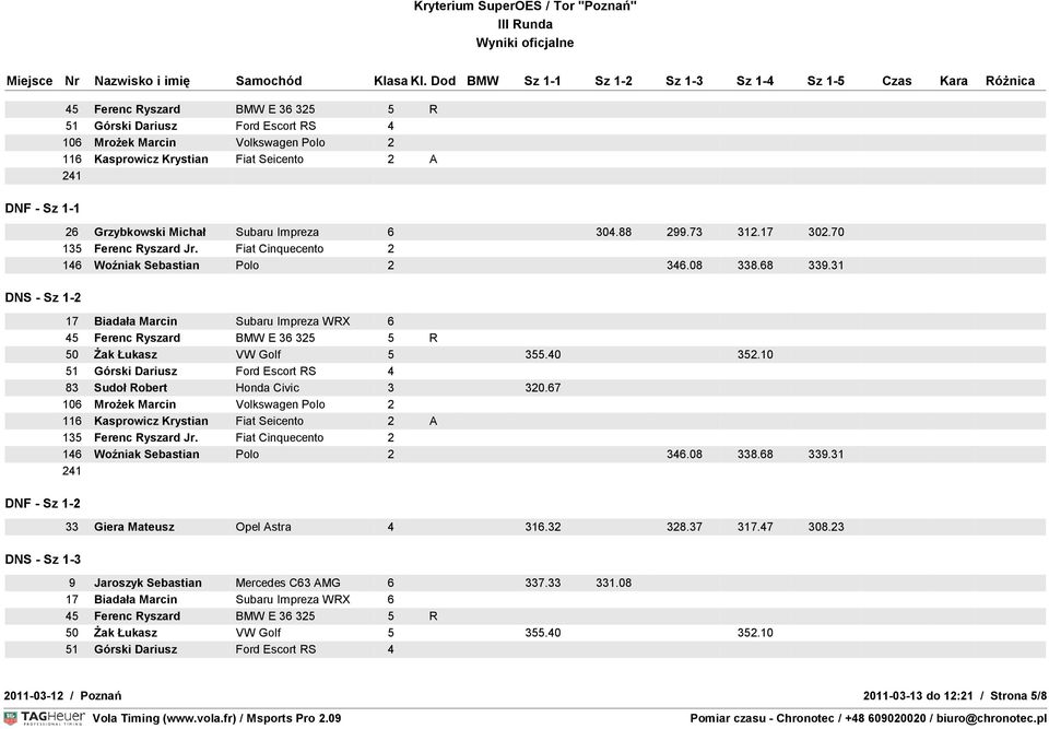 10 83 Sudoł Robert Honda Civic 3 320.67 146 Woźniak Sebastian Polo 2 346.08 338.68 339.31 33 Giera Mateusz Opel Astra 4 316.