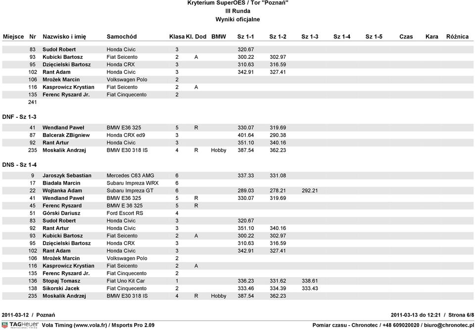 16 235 Moskalik Andrzej BMW E30 318 IS 4 R Hobby 387.54 362.23 9 Jaroszyk Sebastian Mercedes C63 AMG 6 337.33 331.08 22 Wojtanka Adam Subaru Impreza GT 6 289.03 278.21 292.