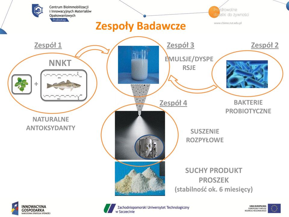 ANTOKSYDANTY Zespół 4 SUSZENIE ROZPYŁOWE