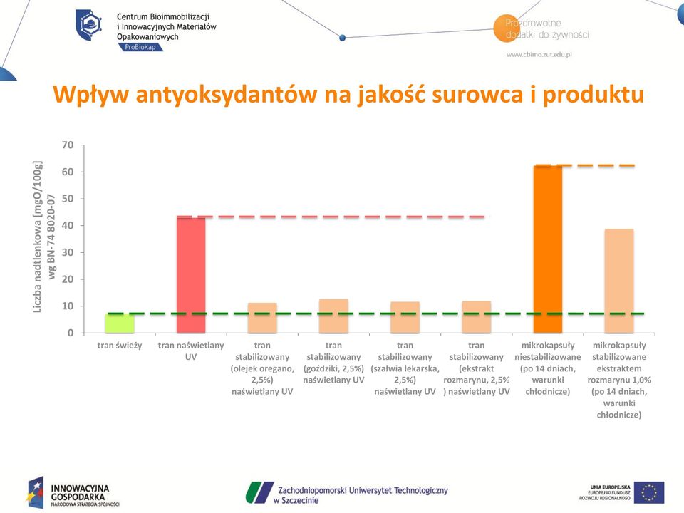 stabilizowany (szałwia lekarska, 2,5%) naświetlany UV tran stabilizowany (ekstrakt rozmarynu, 2,5% ) naświetlany UV mikrokapsuły