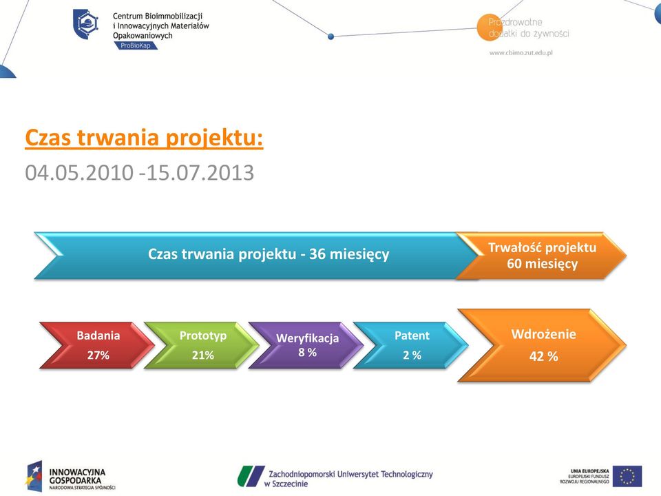 Trwałośd projektu 60 miesięcy Badania 27%