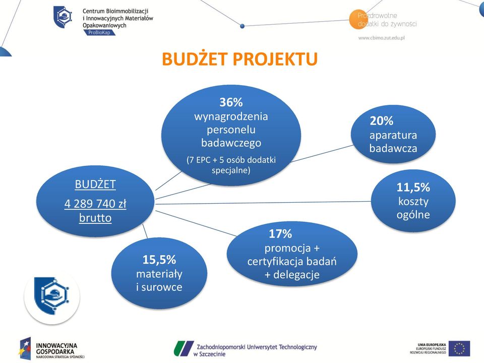 badawczego (7 EPC + 5 osób dodatki specjalne) 17%