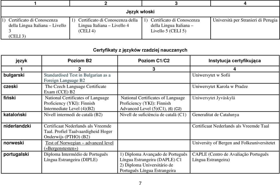 Test in Bulgarian as a Uniwersytet w Sofii Foreign Language B2 czeski The Czech Language Certificate Uniwersytet Karola w Pradze Exam (CCE) B2 fiński National Certificates of Language National