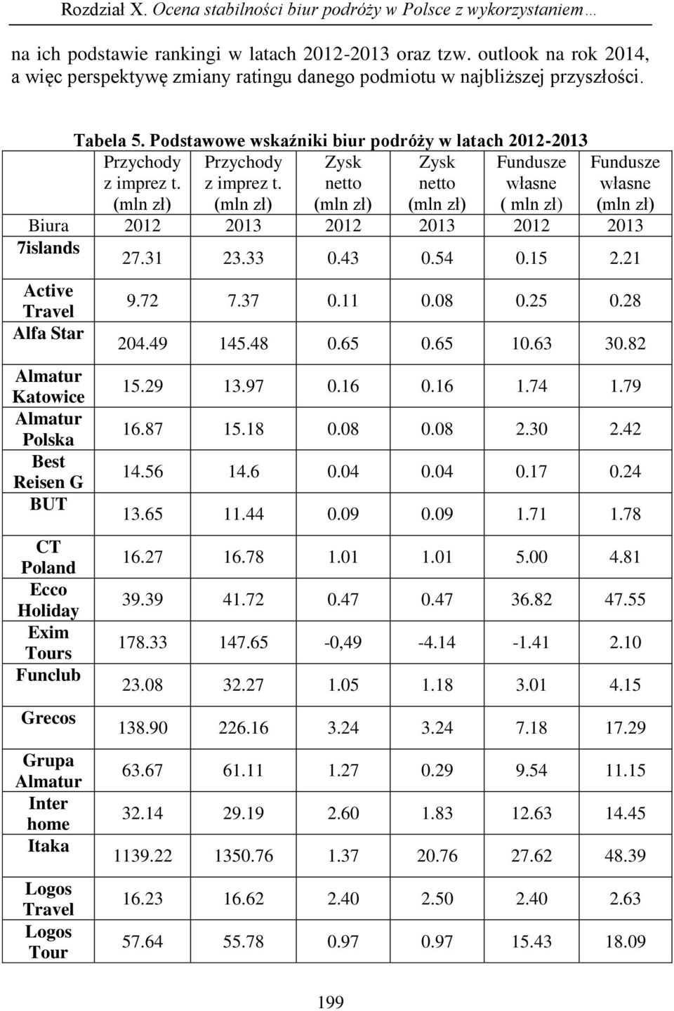 (mln zł) Zysk netto (mln zł) Zysk netto (mln zł) Fundusze własne ( mln zł) 199 Fundusze własne (mln zł) Biura 2012 2013 2012 2013 2012 2013 7islands 27.31 23.33 0.43 0.54 0.15 2.