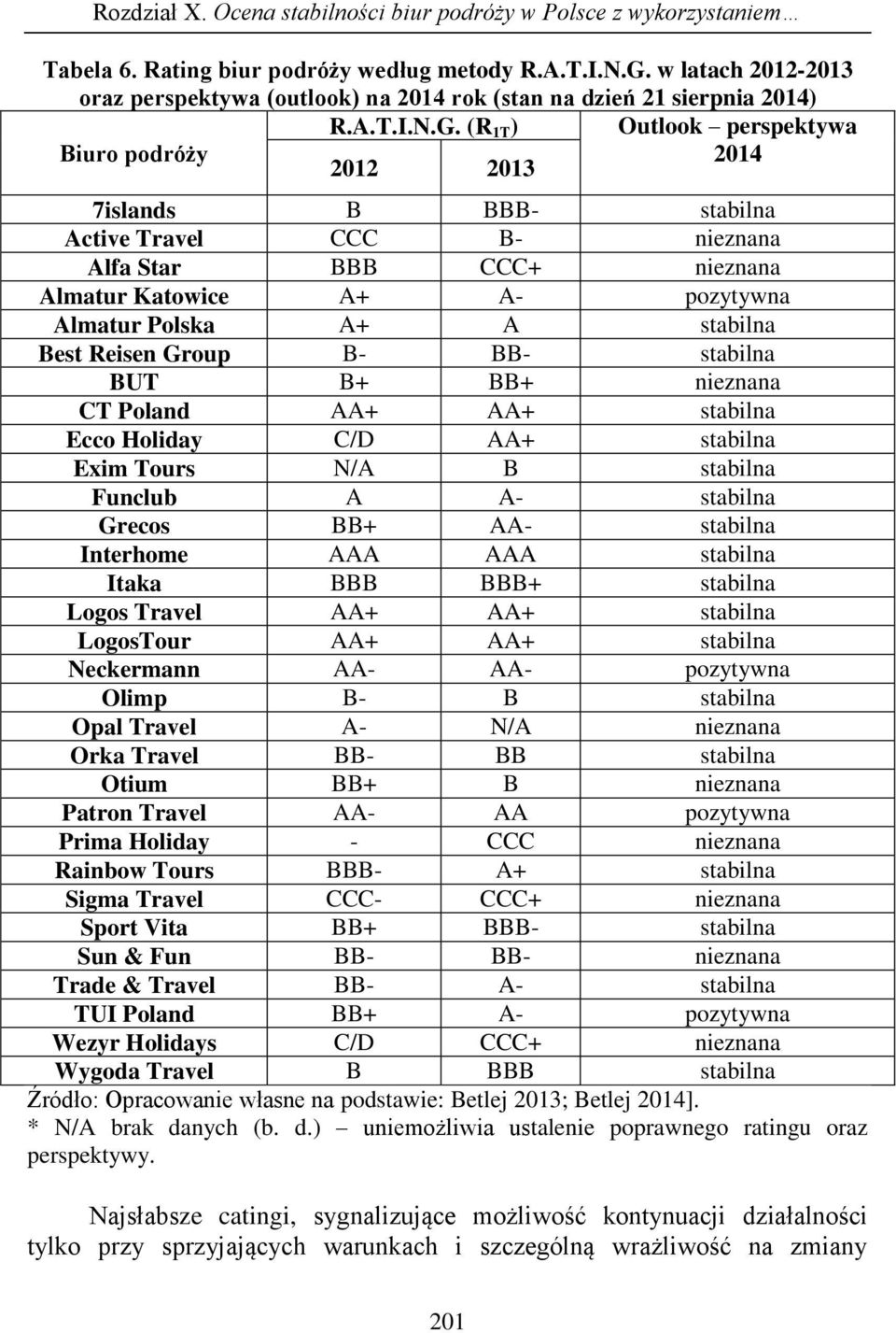 (R 1T ) Outlook perspektywa Biuro podróży 2014 2012 2013 7islands B BBB- stabilna Active Travel CCC B- nieznana Alfa Star BBB CCC+ nieznana Almatur Katowice A+ A- pozytywna Almatur Polska A+ A