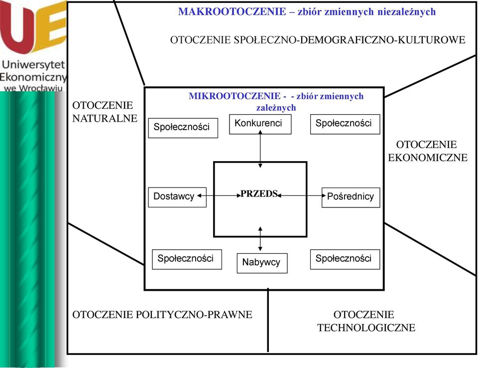 - - zbiór zmiennych zależnych Konkurenci Społeczności OTOCZENIE EKONOMICZNE