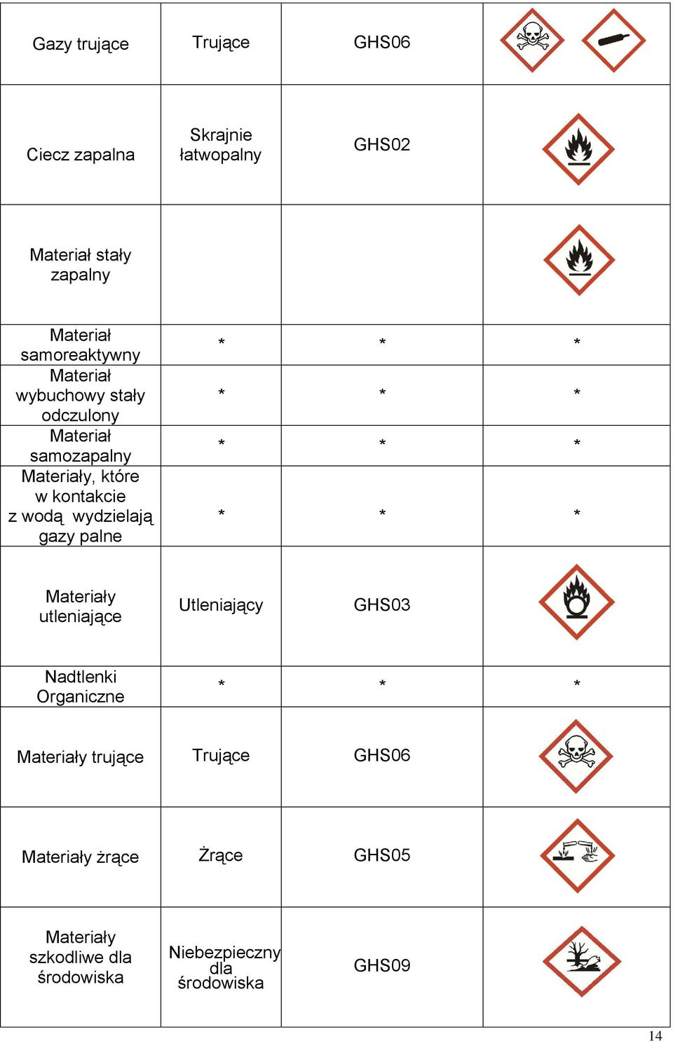 palne * * * * * * * * * * * * Materiały utleniające Utleniający GHS03 Nadtlenki Organiczne * * * Materiały