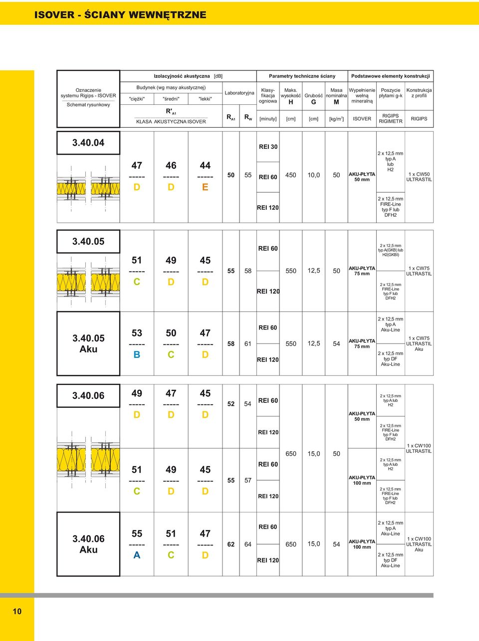 wysokość H Grubość G Masa nominalna M Wypełnienie wełną mineralną Poszycie płytami g-k Konstrukcja z profili R' - KLS KUSTYZN ISOVR R R W [minuty] [cm] [cm] [kg/m ] ISOVR RIGIPS RIGIMTR RIGIPS 3.40.
