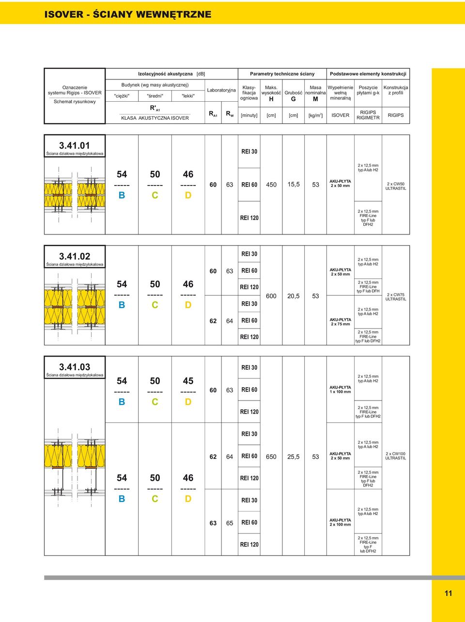 wysokość H Grubość G Masa nominalna M Wypełnienie wełną mineralną Poszycie płytami g-k Konstrukcja z profili R' - KLS KUSTYZN ISOVR R R W [minuty] [cm] [cm] [kg/m ] ISOVR RIGIPS RIGIMTR RIGIPS 3.41.