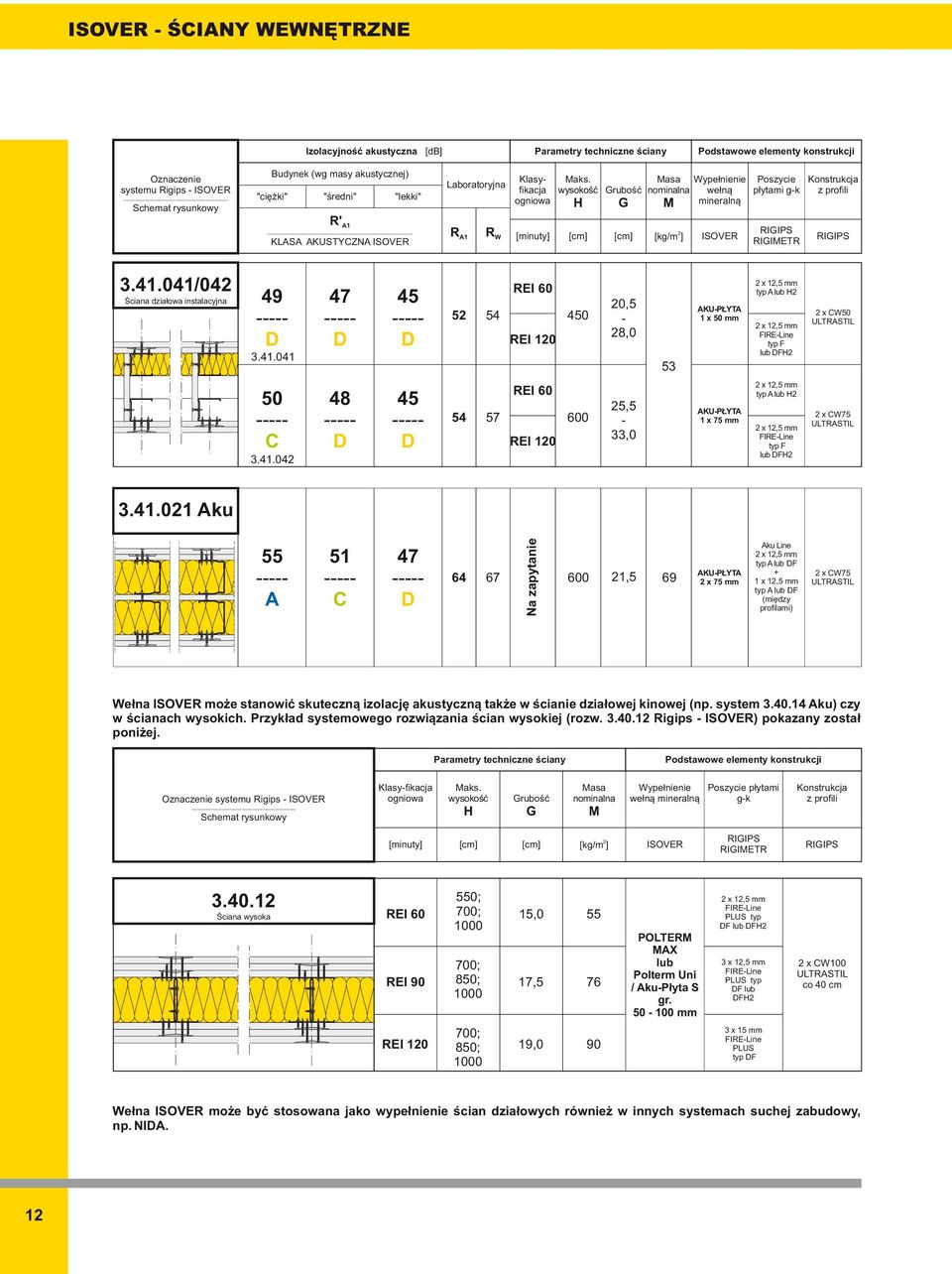 wysokość H Grubość G Masa nominalna M Wypełnienie wełną mineralną Poszycie płytami g-k Konstrukcja z profili R' - KLS KUSTYZN ISOVR R R W [minuty] [cm] [cm] [kg/m ] ISOVR RIGIPS RIGIMTR RIGIPS 3.41.