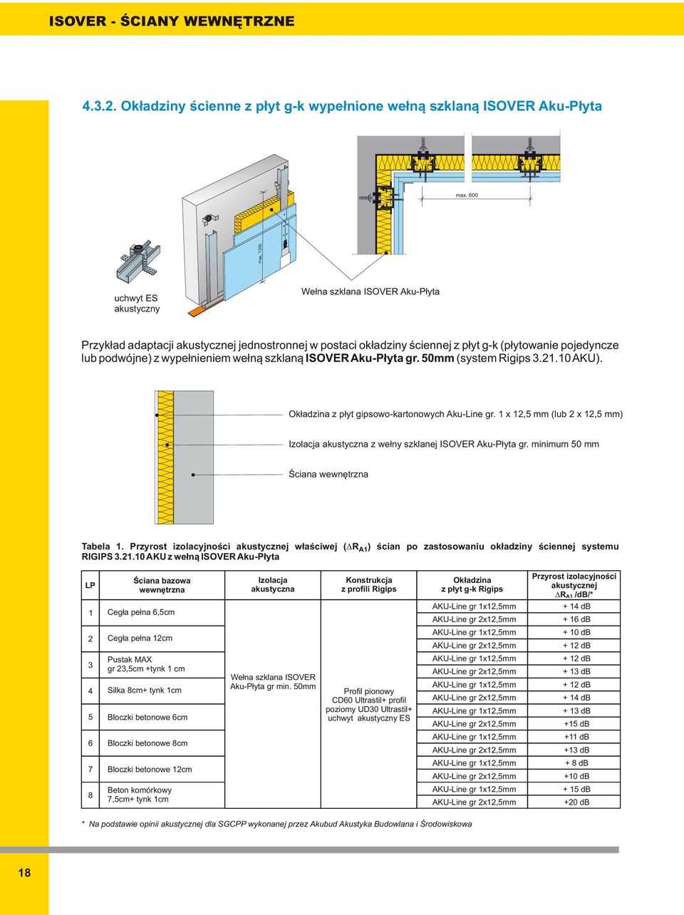 szklaną ISOVR ku-płyta gr. 50mm (system Rigips 3.1.10 KU). Okładzina z płyt gipsowo-kartonowych ku-line gr. 1 x 1,5 mm (lub ) Izolacja akustyczna z wełny szklanej ISOVR ku-płyta gr.