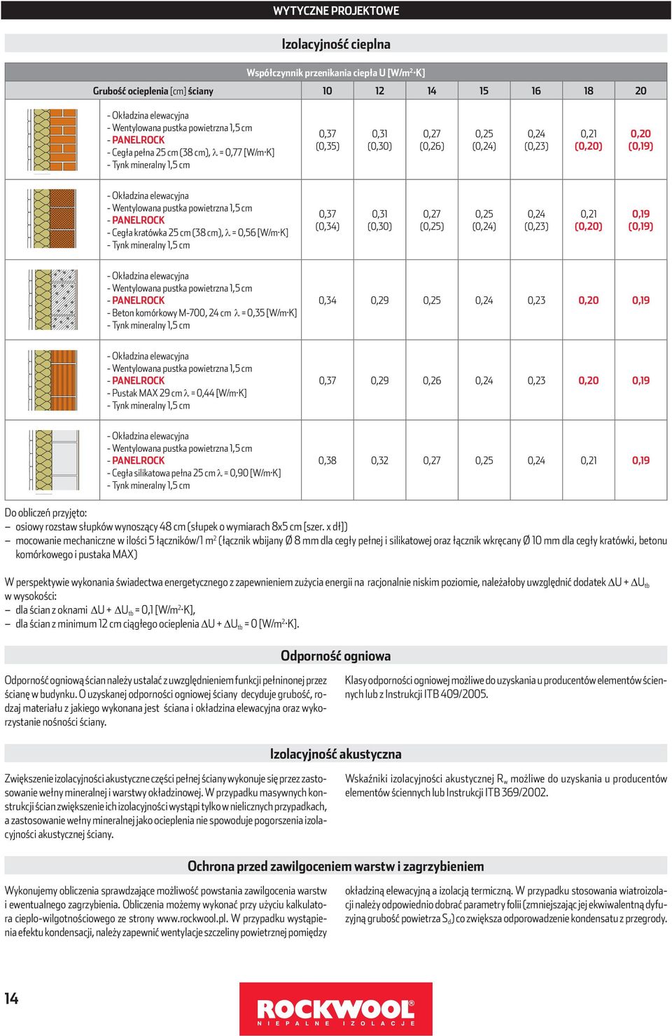 cm - PANELROCK - Cegła kratówka 25 cm (38 cm), = 0,56 [W/m K] 0,37 (0,34) 0,31 (0,30) 0,27 (0,25) 0,25 (0,24) 0,24 (0,23) 0,21 (0,20) 0,19 (0,19) - Okładzina elewacyjna - Wentylowana pustka