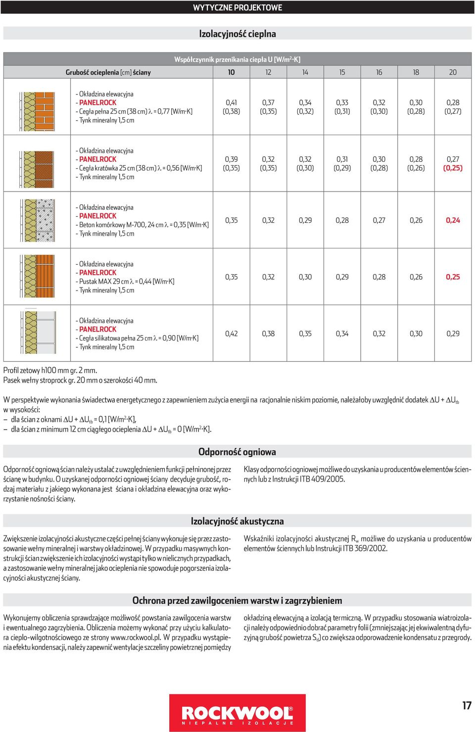 (0,35) 0,32 (0,30) 0,31 (0,29) 0,30 (0,28) 0,28 (0,26) 0,27 (0,25) - Okładzina elewacyjna - PANELROCK - Beton komórkowy M-700, 24 cm = 0,35 [W/m K] 0,35 0,32 0,29 0,28 0,27 0,26 0,24 - Okładzina