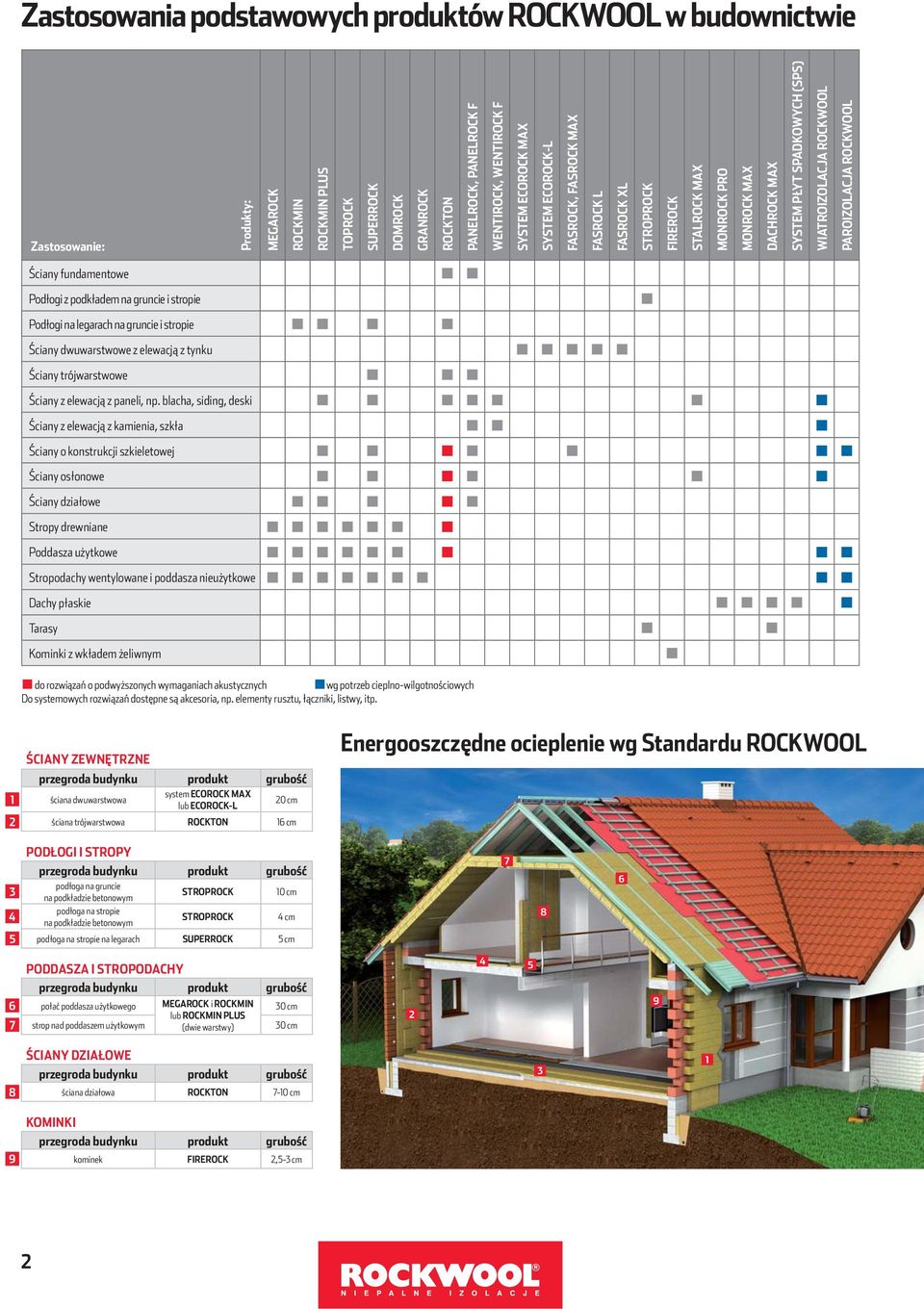 WIATROIZOLACJA ROCKWOOL PAROIZOLACJA ROCKWOOL Ściany fundamentowe Podłogi z podkładem na gruncie i stropie Podłogi na legarach na gruncie i stropie Ściany dwuwarstwowe z elewacją z tynku Ściany