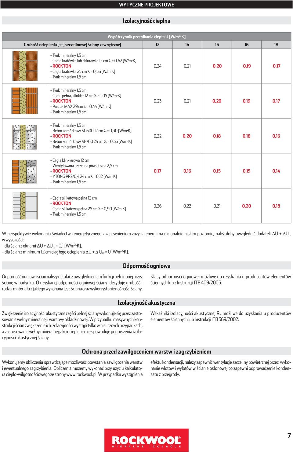 Beton komórkowy M-600 12 cm = 0,30 [W/m K] - ROCKTON - Beton komórkowy M-700 24 cm = 0,35 [W/m K] 0,22 0,20 0,18 0,18 0,16 - Cegła klinkierowa 12 cm - Wentylowana szczelina powietrzna 2,5 cm -
