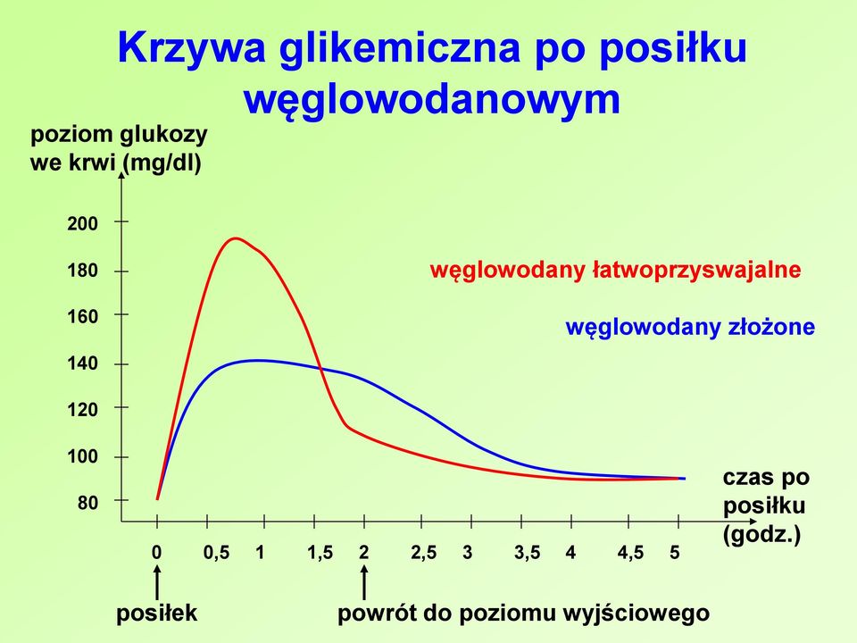 węglowodany złożone 120 100 80 0 0,5 1 1,5 2 2,5 3 3,5 4 4,5