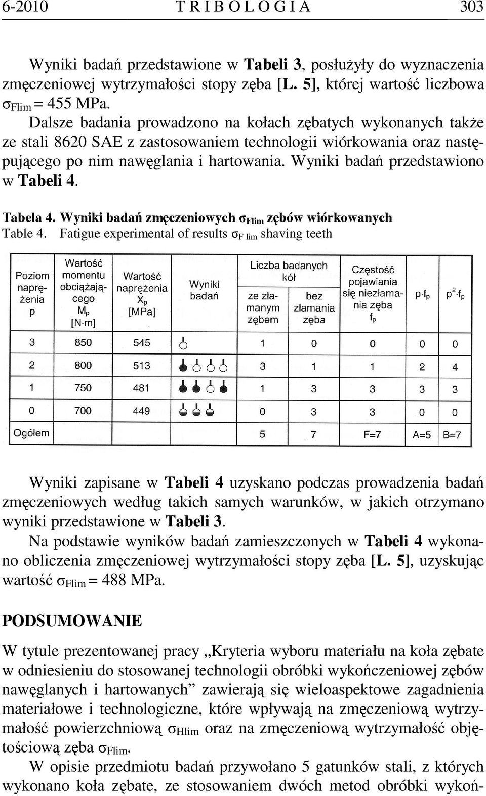 Wyniki badań przedstawiono w Tabeli 4. Tabela 4. Wyniki badań zmęczeniowych σ Flim zębów wiórkowanych Table 4.