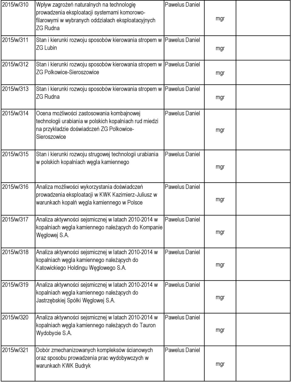 2015/w/314 Ocena możliwości zastosowania kombajnowej technologii urabiania w polskich kopalniach rud miedzi na przykładzie doświadczeń ZG Polkowice- Sieroszowice 2015/w/315 Stan i kierunki rozwoju