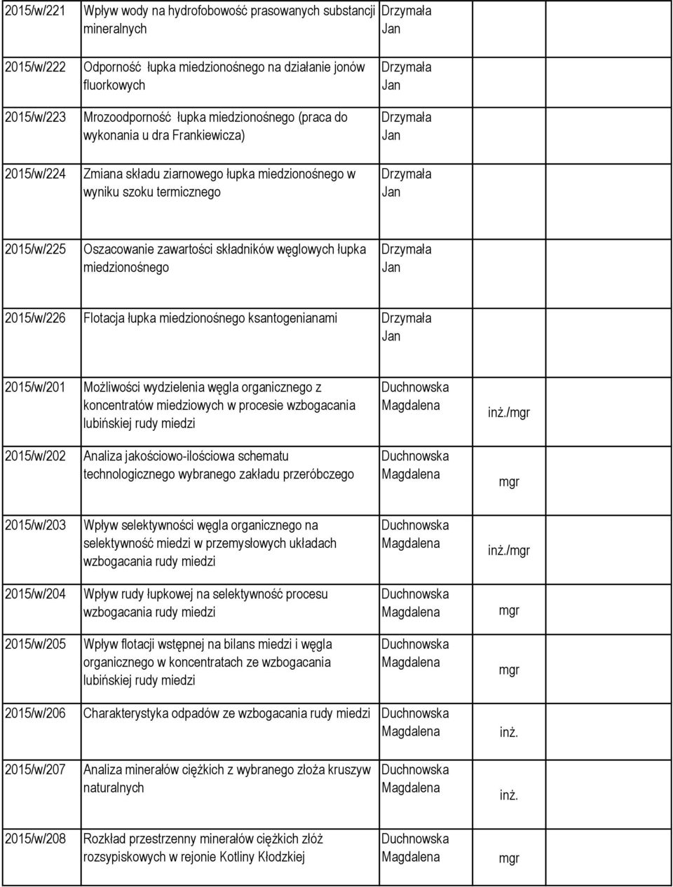 węglowych łupka miedzionośnego Drzymała 2015/w/226 Flotacja łupka miedzionośnego ksantogenianami Drzymała 2015/w/201 Możliwości wydzielenia węgla organicznego z koncentratów miedziowych w procesie