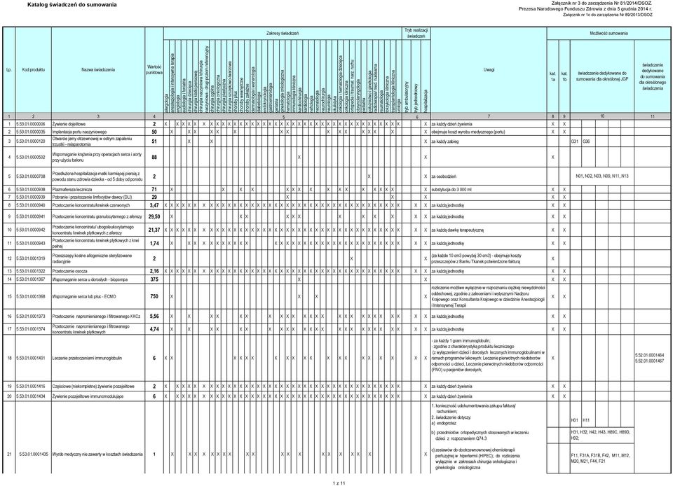 53.01.0000502 Wspomaganie krążenia przy operacjach serca i aorty przy użyciu balonu 88 5 5.53.01.0000708 Przedłużona matki karmiącej piersią z powodu stanu zdrowia dziecka - od 5 doby od porodu 2 za osobodzień N01, N02, N03, N09, N11, N13 6 5.