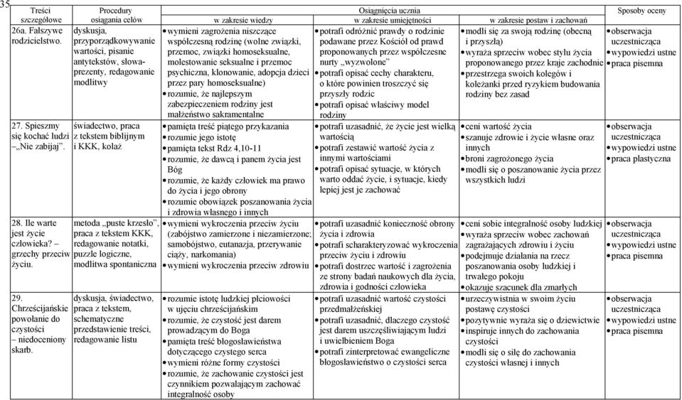 redagowanie notatki, puzzle logiczne, modlitwa spontaniczna dyskusja, świadectwo, praca z tekstem, schematyczne przedstawienie treści, redagowanie listu wymieni zagrożenia niszczące współczesną