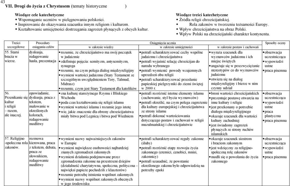 Wpływ chrześcijaństwa na obraz Polski. Wpływ Polski na chrześcijański charakter kontynentu. 55. Starsi bracia w wierze. dyskusja, redagowanie hasła, prezentacja 56.