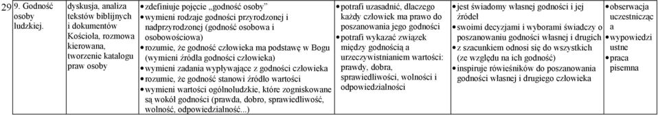 osobowa i osobowościowa) rozumie, że godność człowieka ma podstawę w Bogu (wymieni źródła godności człowieka) wymieni zadania wypływające z godności człowieka rozumie, że godność stanowi źródło