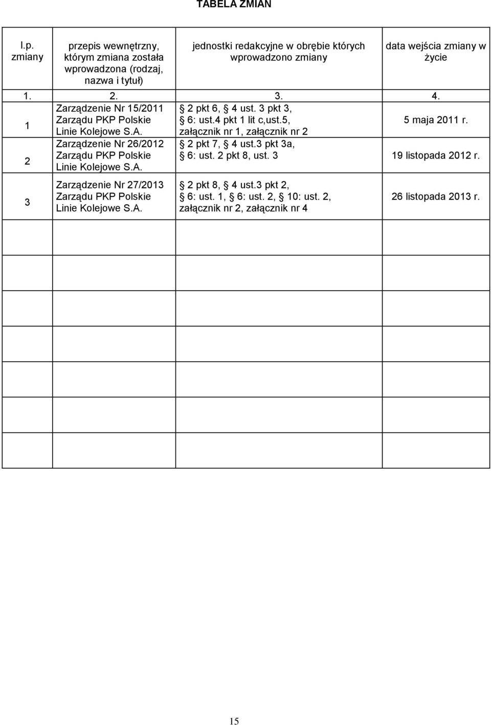 życie 1. 2. 3. 4. Zarządzenie Nr 15/2011 2 pkt 6, 4 ust. 3 pkt 3, 1 Zarządu PKP Polskie 6: ust.4 pkt 1 lit c,ust.5, Linie Kolejowe S.A.