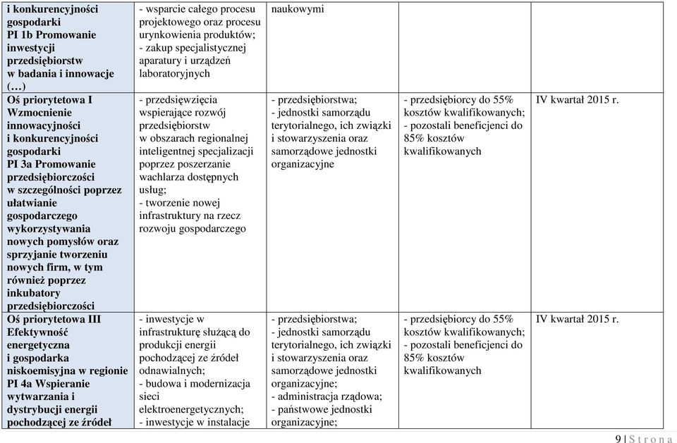 priorytetowa III Efektywność energetyczna i gospodarka niskoemisyjna w regionie PI 4a Wspieranie wytwarzania i dystrybucji energii pochodzącej ze źródeł - wsparcie całego procesu projektowego oraz