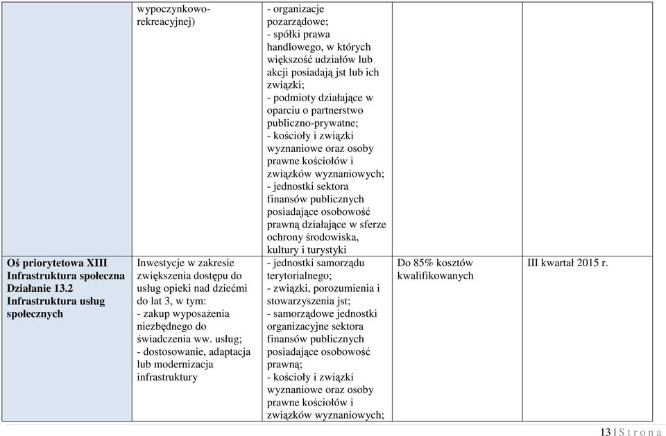 usług; - dostosowanie, adaptacja lub modernizacja infrastruktury - organizacje pozarządowe; - spółki prawa handlowego, w których większość udziałów lub akcji posiadają jst lub ich związki; - podmioty