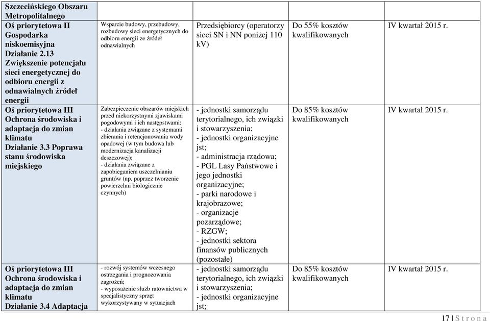 3 Poprawa stanu środowiska miejskiego Oś priorytetowa III Ochrona środowiska i adaptacja do zmian klimatu Działanie 3.