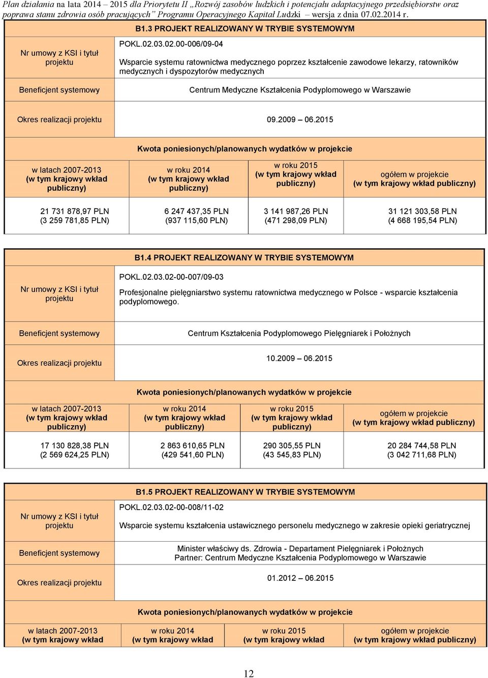 00-006/09-04 Wsparcie systemu ratownictwa medycznego poprzez kształcenie zawodowe lekarzy, ratowników medycznych i dyspozytorów medycznych Centrum Medyczne Kształcenia Podyplomowego w Warszawie Okres