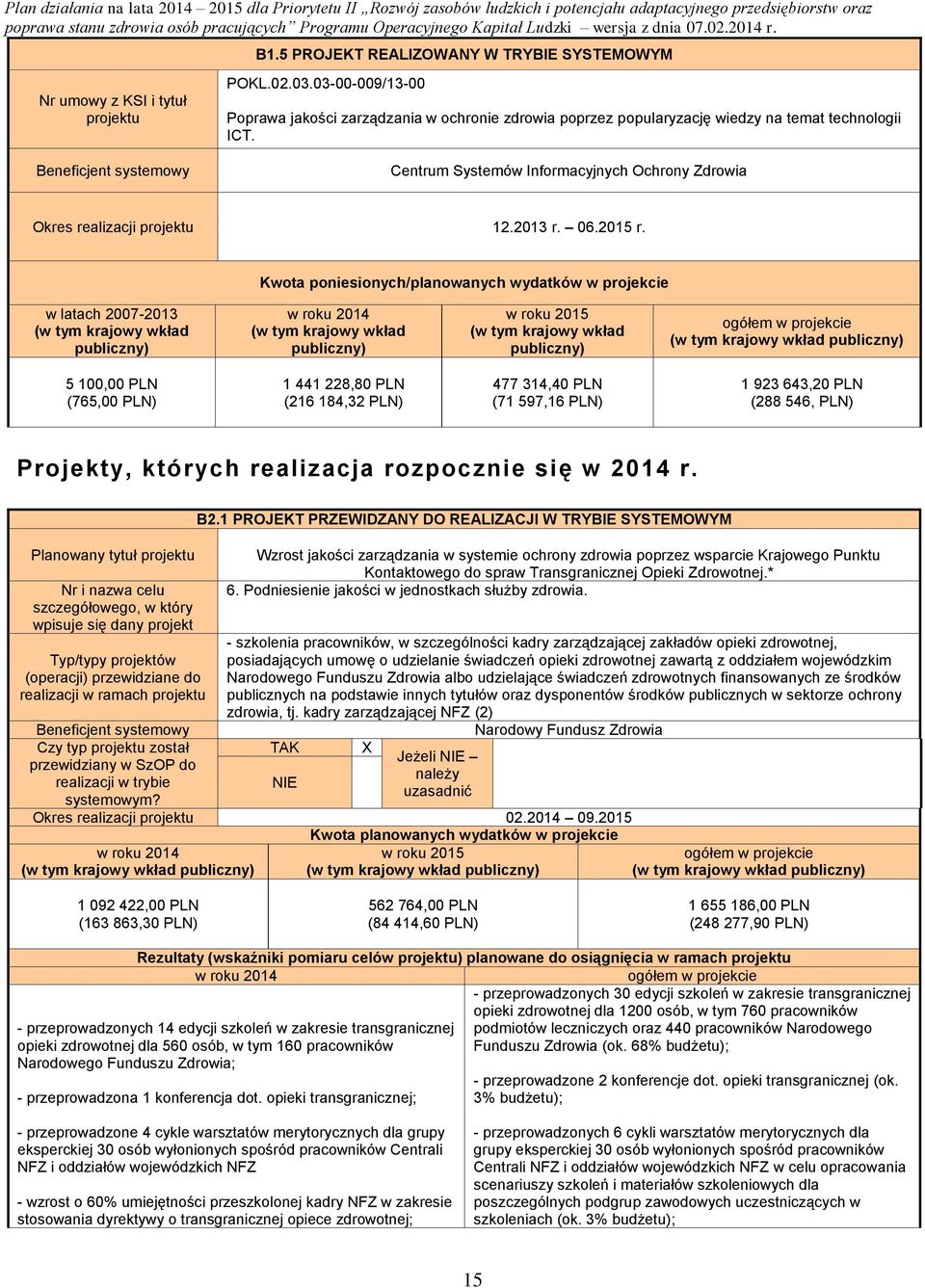 5 100,00 PLN (765,00 PLN) 1 441 228,80 PLN (216 184,32 PLN) 477 314,40 PLN (71 597,16 PLN) 1 923 643,20 PLN (288 546, PLN) Projekty, których realizacja rozpocznie się w 2014 r.