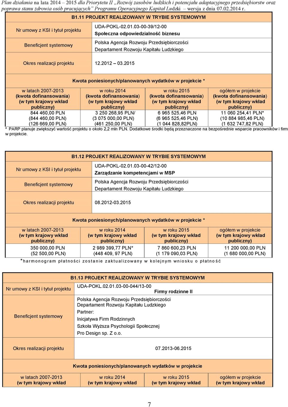 PLN) (1 044 828,82PLN) * PARP planuje zwiększyć wartość o około 2,2 mln PLN. Dodatkowe środki będą przeznaczone na bezpośrednie wsparcie pracowników i firm w projekcie. B1.