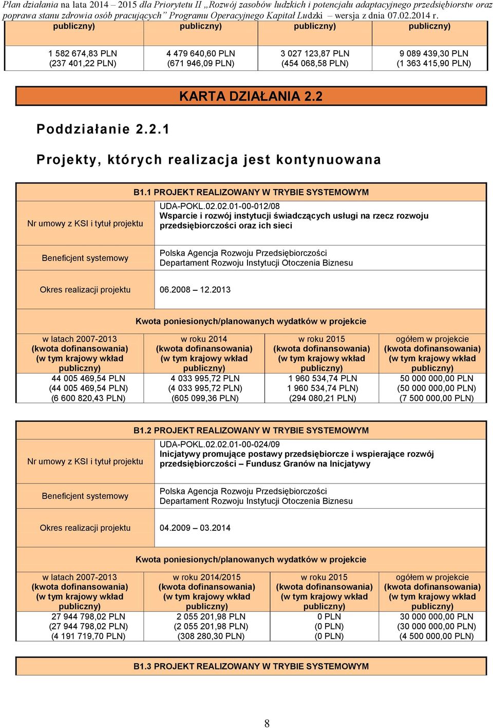 02.01-00-012/08 Wsparcie i rozwój instytucji świadczących usługi na rzecz rozwoju przedsiębiorczości oraz ich sieci Departament Rozwoju Instytucji Otoczenia Biznesu Okres realizacji 06.2008 12.