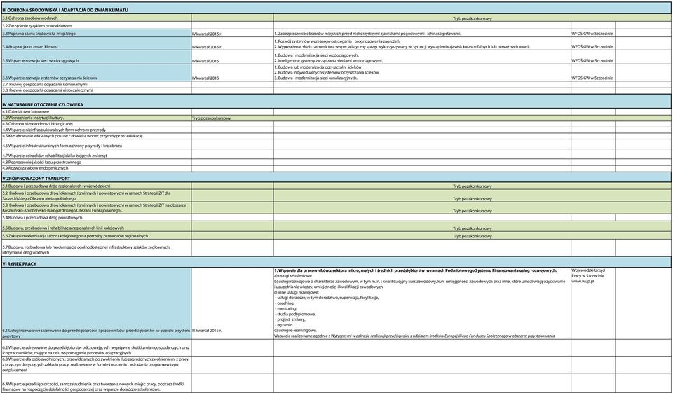 6 Wsparcie rozwoju systemów oczyszczania ścieków IV kwartał 2015 3.7 Rozwój gospodarki odpadami komunalnymi 3.8 Rozwój gospodarki odpadami niebezpiecznymi 1.