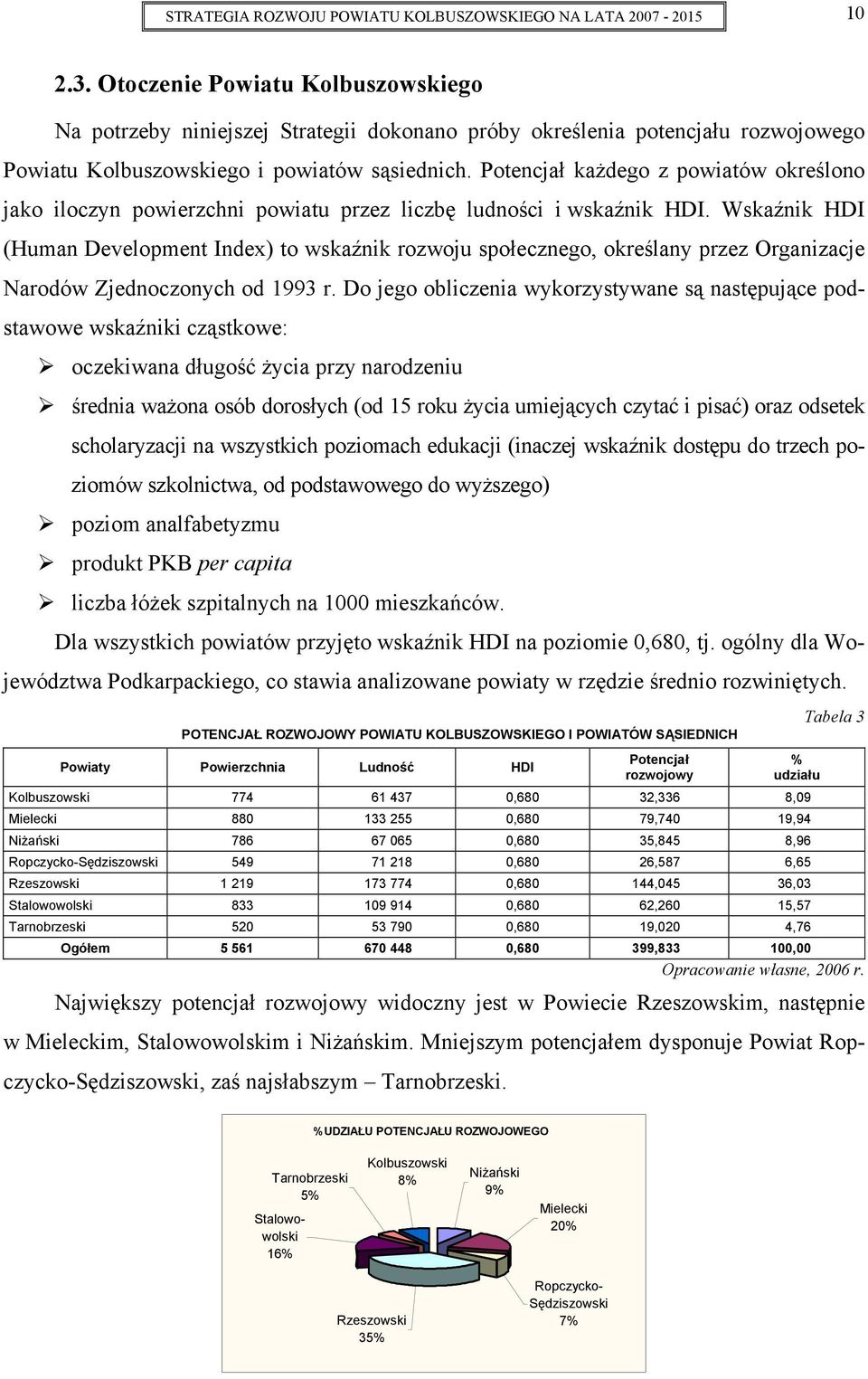 Potencjał każdego z powiatów określono jako iloczyn powierzchni powiatu przez liczbę ludności i wskaźnik HDI.