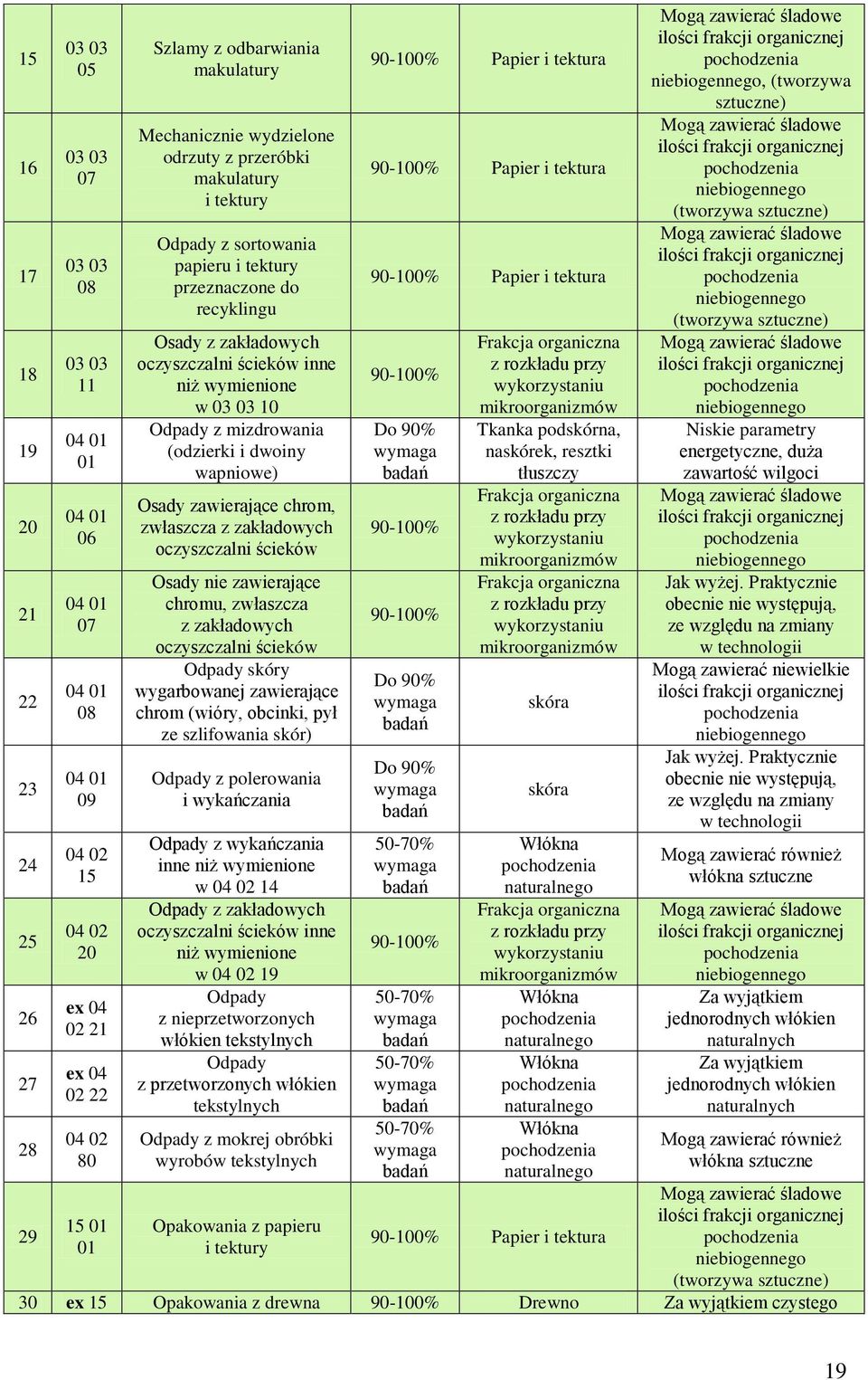 wymienione w 03 03 10 Odpady z mizdrowania (odzierki i dwoiny wapniowe) Osady zawierające chrom, zwłaszcza z zakładowych oczyszczalni ścieków Osady nie zawierające chromu, zwłaszcza z zakładowych