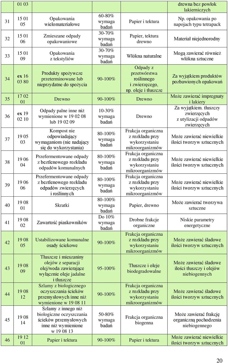 19 08 14 19 12 01 Zmieszane odpady opakowaniowe Opakowania z tekstyliów Produkty spożywcze przeterminowane lub nieprzydatne do spożycia 30-70% 30-70% 90-100% Papier, tektura drewno Włókna naturalne