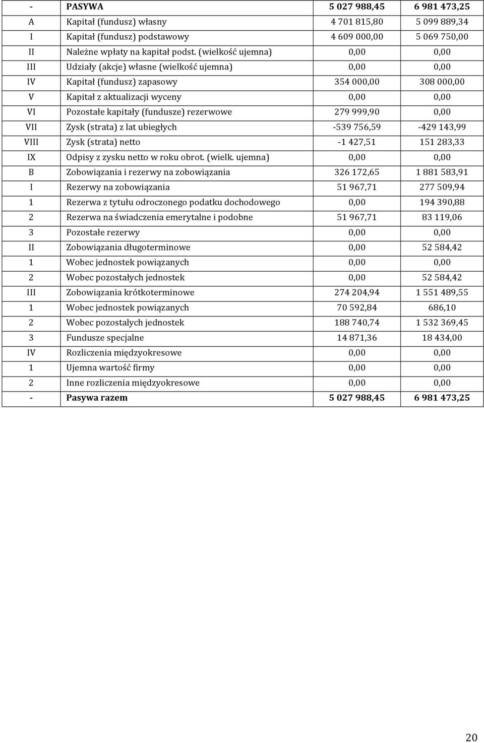 (fundusze) rezerwowe 279 999,90 0,00 VII Zysk (strata) z lat ubiegłych - 539 756,59-429 143,99 VIII Zysk (strata) netto - 1 427,51 151 283,33 IX Odpisy z zysku netto w roku obrot. (wielk.