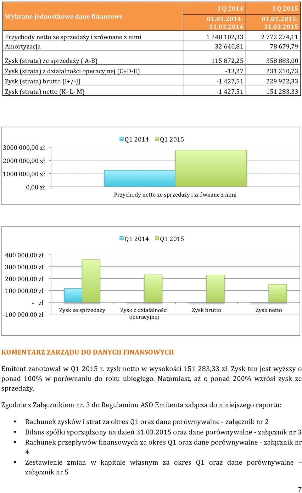 2015 Przychody netto ze sprzedaży i zrównane z nimi 1 248 102,33 2 772 274,11 Amortyzacja 32 640,81 78 679,79 Zysk (strata) ze sprzedaży ( A- B) 115 872,25 358 883,00 Zysk (strata) z działalności