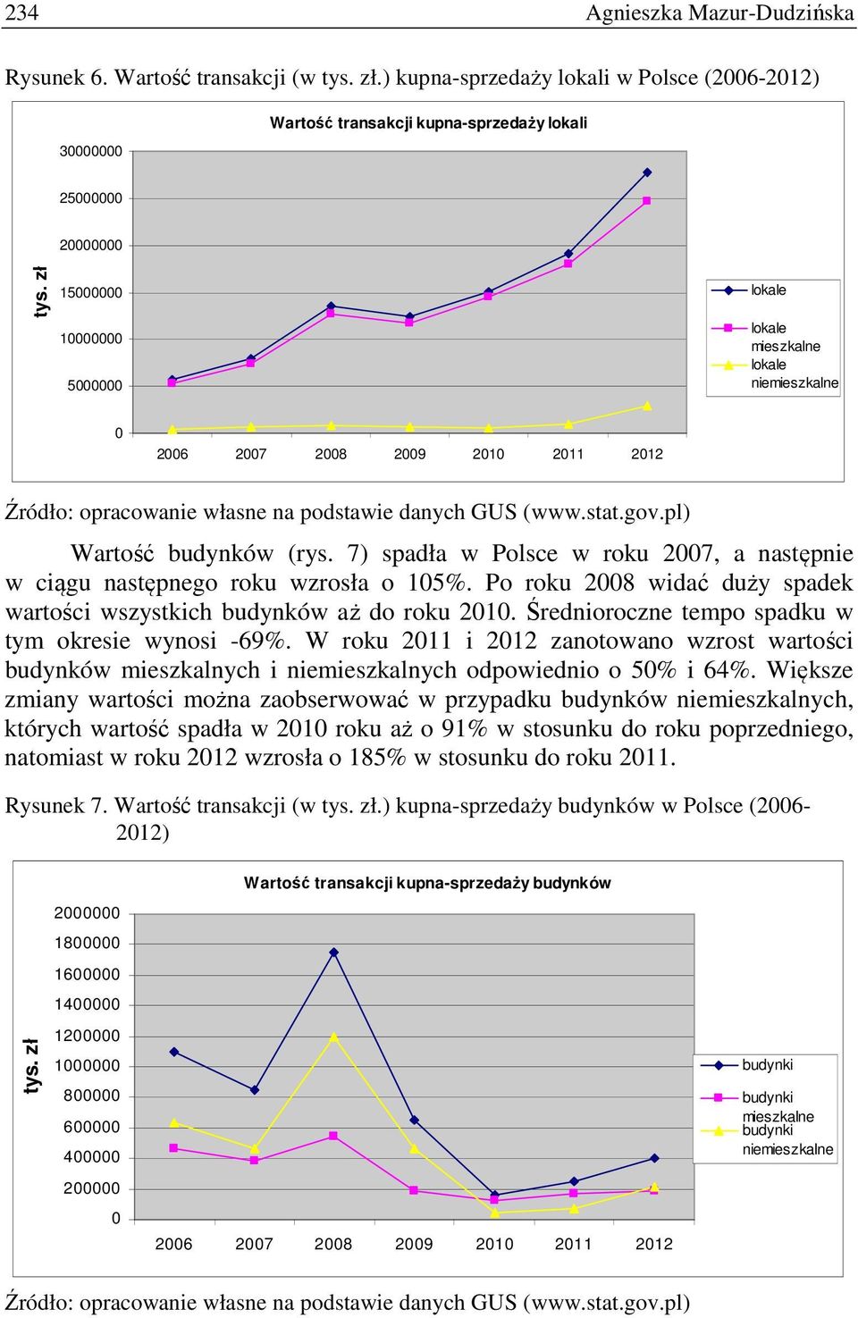 Po roku 28 widać duży spadek wartości wszystkich budynków aż do roku 21. Średnioroczne tempo spadku w tym okresie wynosi -69%.