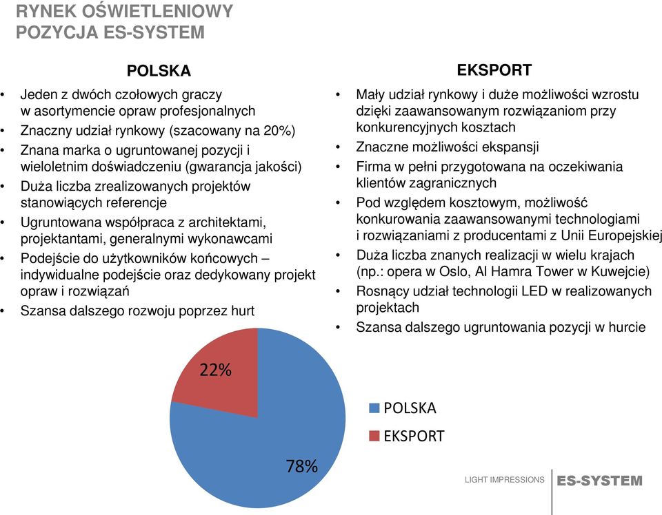 końcowych indywidualne podejście oraz dedykowany projekt opraw i rozwiązań Szansa dalszego rozwoju poprzez hurt EKSPORT Mały udział rynkowy i duże możliwości wzrostu dzięki zaawansowanym rozwiązaniom